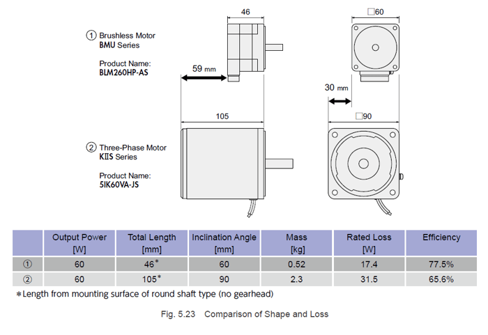 Comparison of dimensions and loss between brushless and AC motor