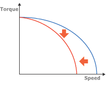 Due to wear and tear, torque and speed will decrease when a motor approaches its end of life.