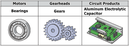 3 components likely to fail first in a geared motor
