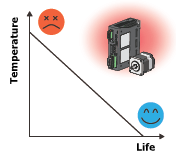 Temperature vs life for motors