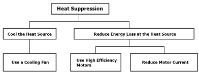 Ways to control the temperature rise in motors