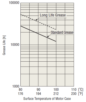 Motor life: grease life vs case temperature