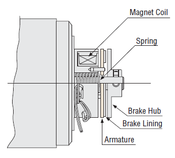 Electromagnetic brake structure on a motor