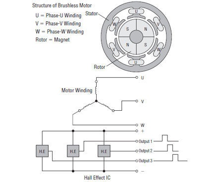 Brushless motor construction, winding, HE circuit