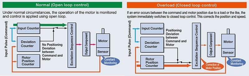 AlphaStep hybrid control technology - open vs closed loop