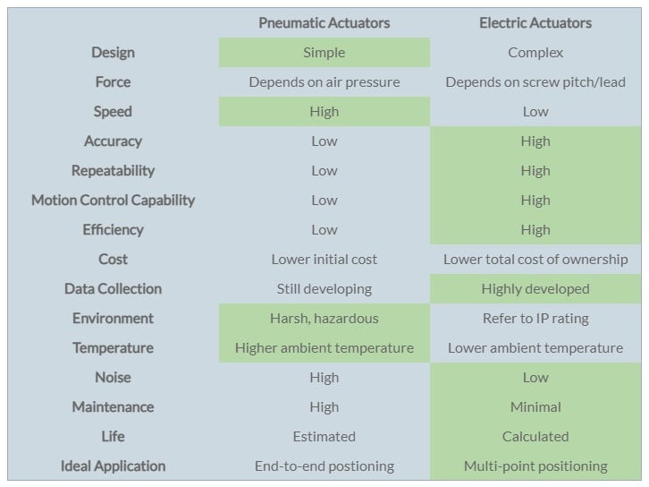 Pneumatic vs electric actuators: which is better?