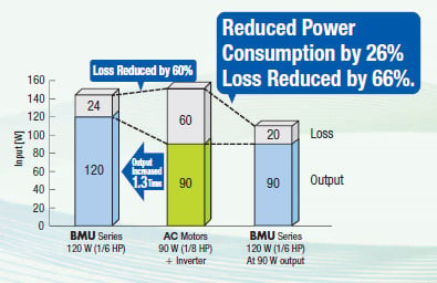 VFD vs BLDC: Which Technology is Better at Speed Control?