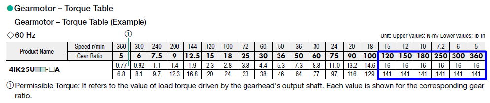 25W K2 series AC induction gearmotor torque table