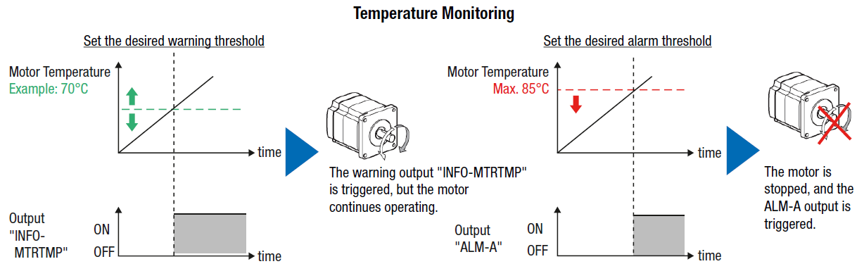 AlphaStep motor temperature monitoring