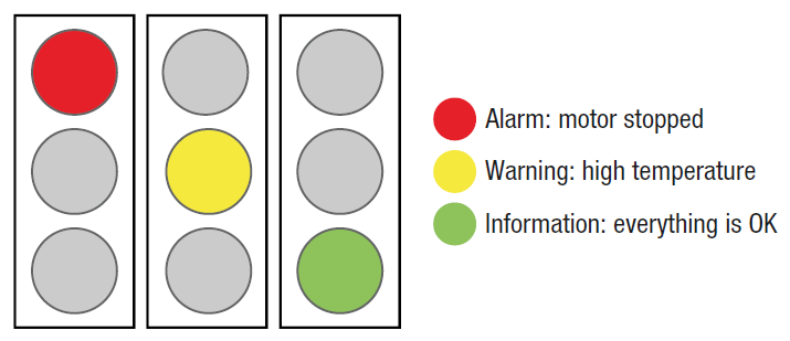 Monitor motors like a traffic light