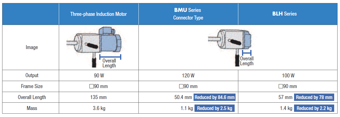 Comparison between AC induction motors and brushless motors