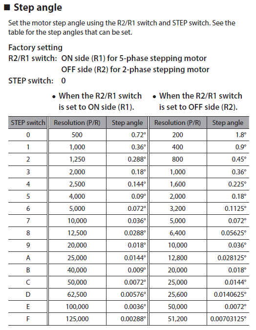 CVD pulse input type drivers - resolution settings