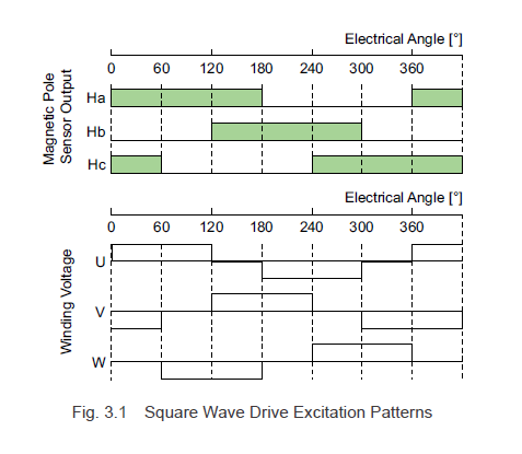 Square wave drive excitation patterns