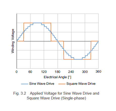 Applied voltage for sine wave drive and square wave drive