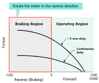 Braking and operating regions for AC torque motors