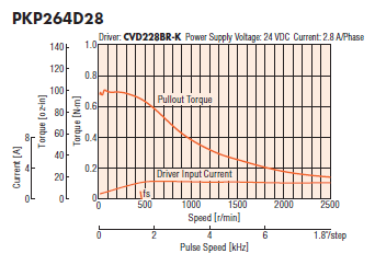 NEMA 23 PKP series stepper motor with bipolar driver