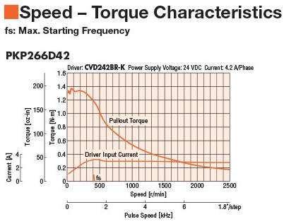 PKP266D42 stepper motor performance curve
