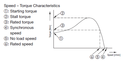 6. Selecting by Rated Load / Rotation Speed - Flat type -（DC