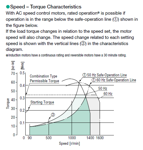 Why should we maintain a constant torque up to rated speeds in a