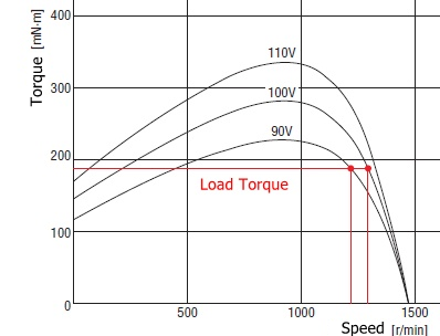 Speed torque curve for AC motors