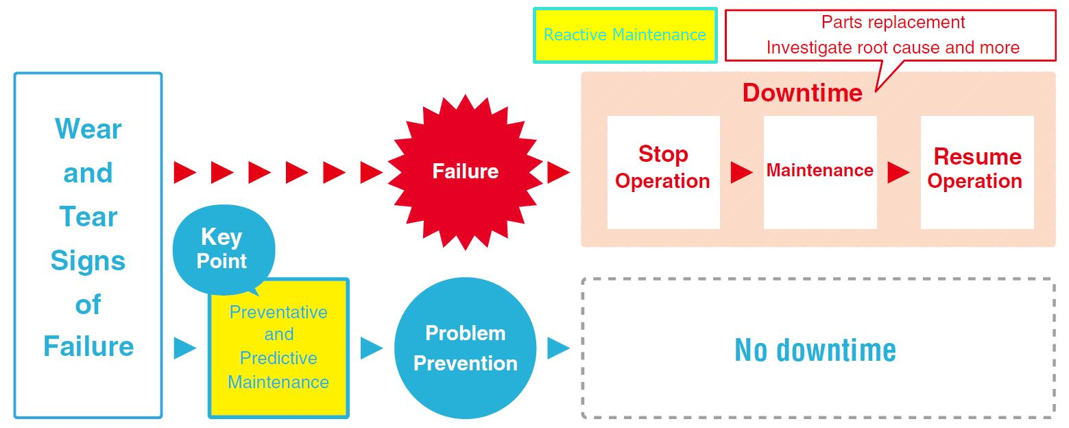 Engineering Note: Reactive vs Preventative vs Predictive Maintenance