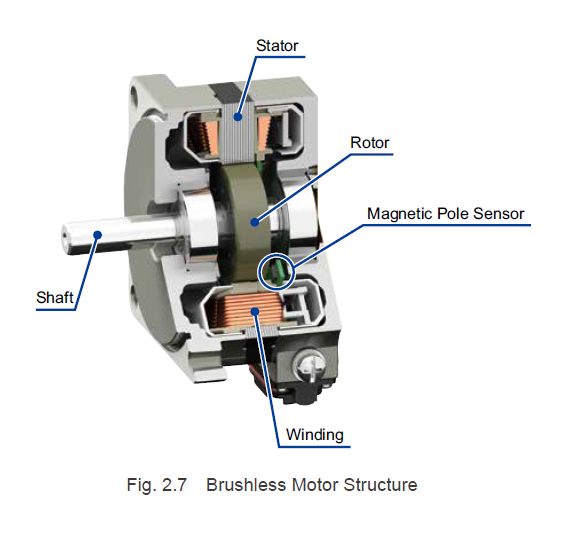 Brushless motor structure