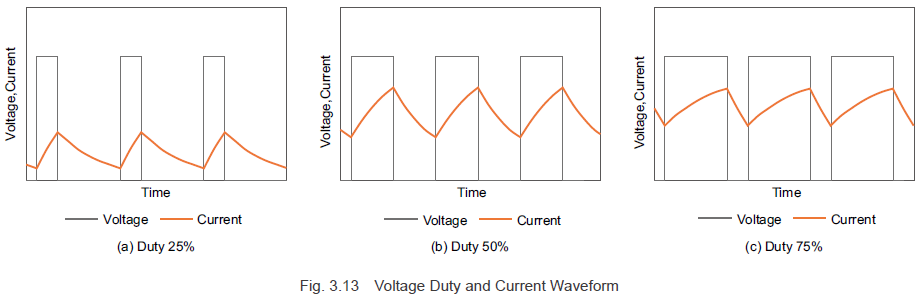 Voltage duty and currrent waveform