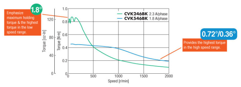 CVK series: 2-phase vs 5-phase speed and torque characteristics