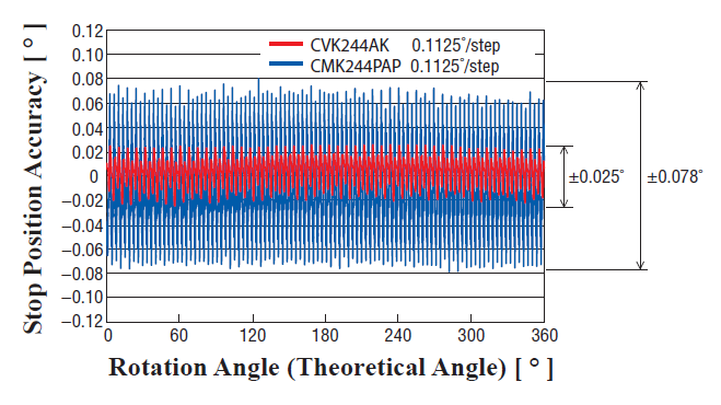 CVK series vs CMK series: stop position accuracy