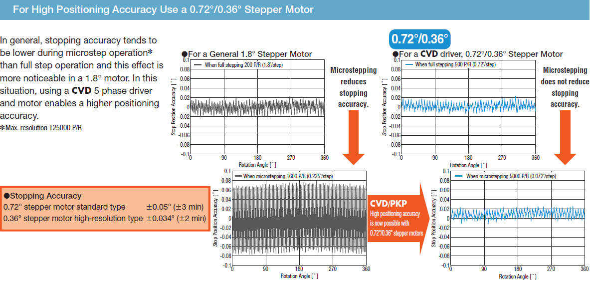 CVD drivers: high positioning accuracy