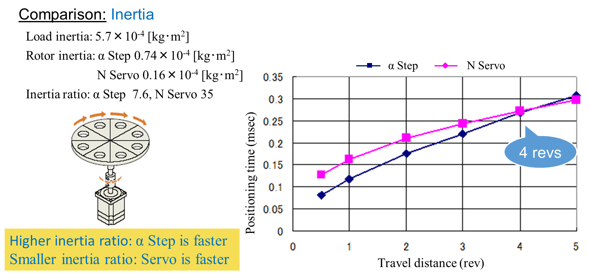 Stepper vs servo: rotary index table