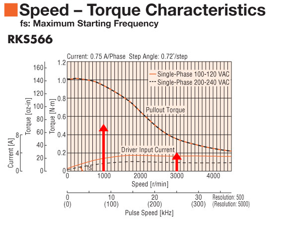 RKS566 speed torque curve