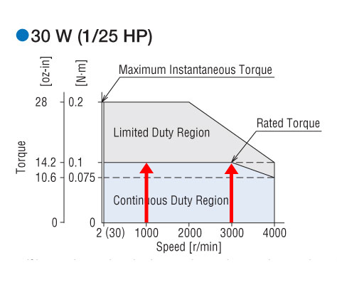 BXM230-A2 speed torque curve