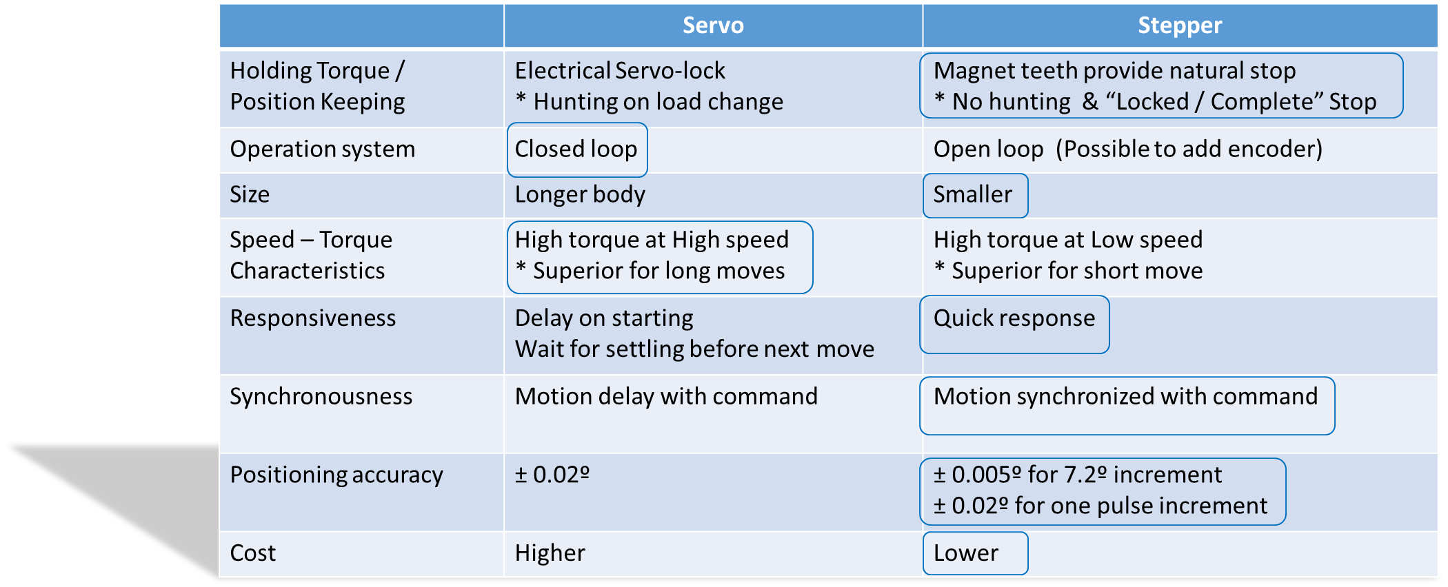 Stepper Motors vs. Servo Motors