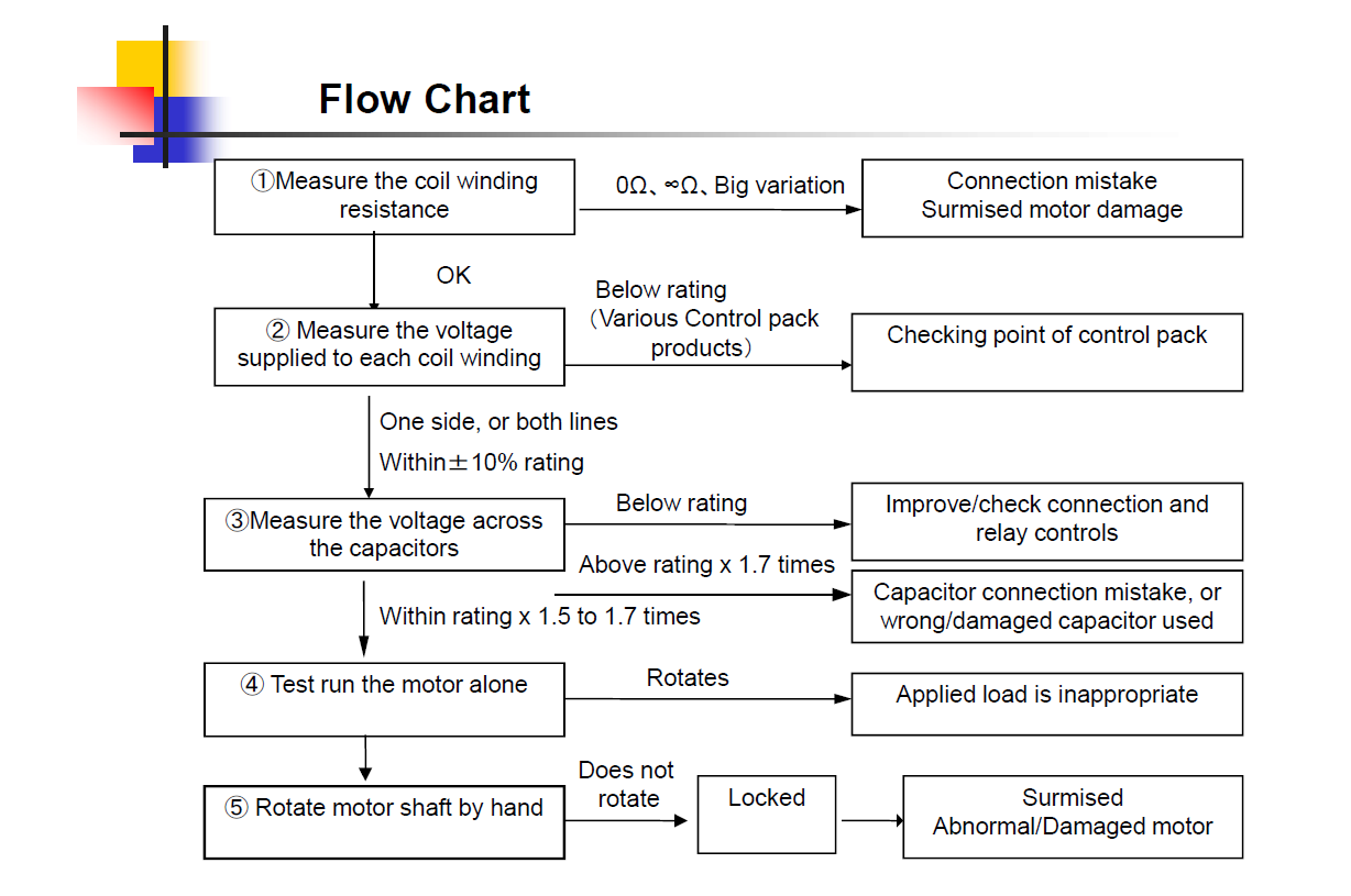 AC motor troubleshooting flow chart after verifying wiring