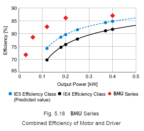Combined efficiency of motor and driver