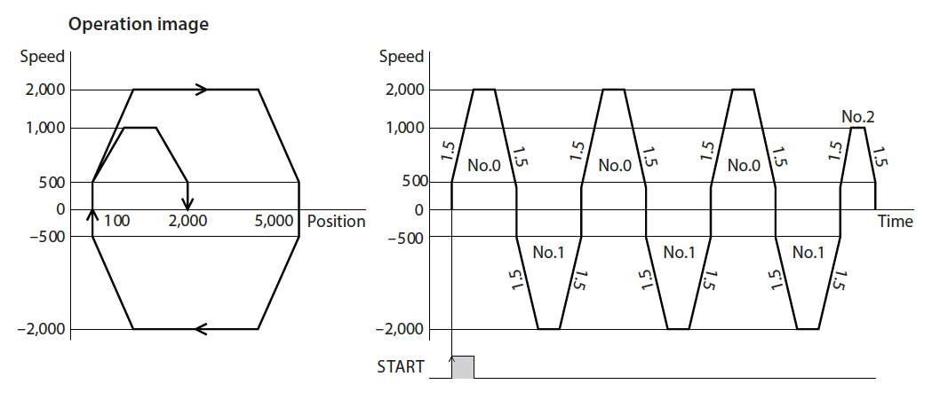 Motor operation  - AZ series loop function