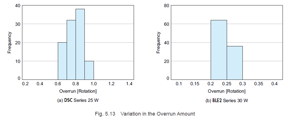DSC vs BLE2: overrun variation comparison