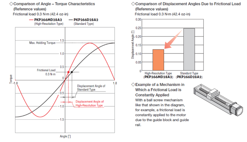 Comaprison of angle-torque characteristics and displacement angle between stepper motor types