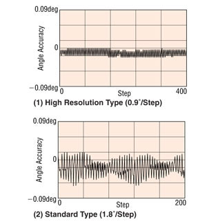 Step error comparison between standard and high resolution type stepper motor