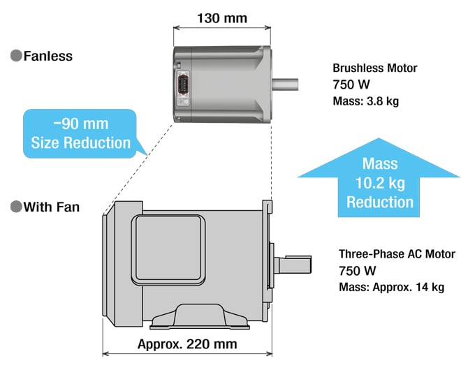 Head-to-Head Comparison: 1 HP Brushless DC Motor vs 1 HP AC Induction Motor